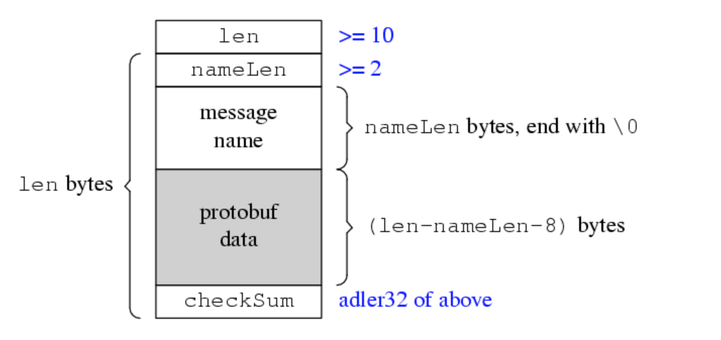 protobuf-custom-protocol图