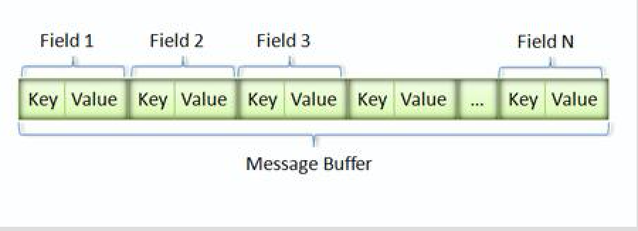 protobuf-key-value图
